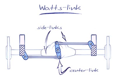 How to properly set up Watts-link geometry
